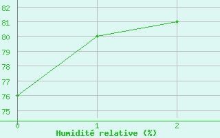 Courbe de l'humidit relative pour Viwa Island