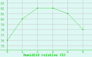 Courbe de l'humidit relative pour Porvoo Harabacka