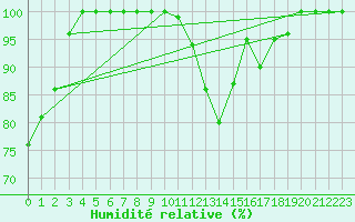 Courbe de l'humidit relative pour Kopaonik