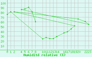 Courbe de l'humidit relative pour Bujarraloz