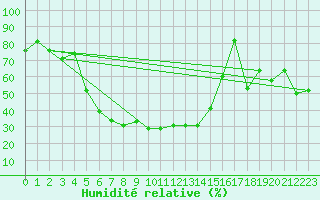 Courbe de l'humidit relative pour Guetsch