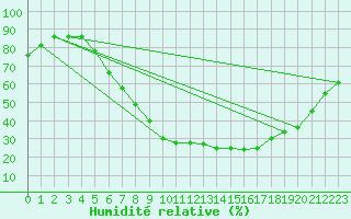 Courbe de l'humidit relative pour Weiden