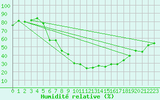 Courbe de l'humidit relative pour Lesko