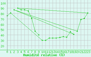 Courbe de l'humidit relative pour Pescara