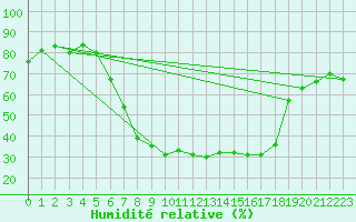 Courbe de l'humidit relative pour Stryn