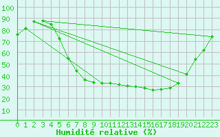 Courbe de l'humidit relative pour Orebro