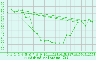 Courbe de l'humidit relative pour Les Eplatures - La Chaux-de-Fonds (Sw)