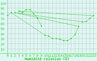 Courbe de l'humidit relative pour Alsfeld-Eifa