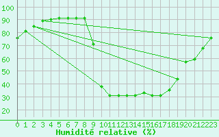 Courbe de l'humidit relative pour Xinzo de Limia