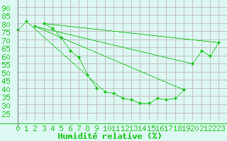 Courbe de l'humidit relative pour Ble - Binningen (Sw)