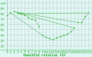 Courbe de l'humidit relative pour Recoules de Fumas (48)