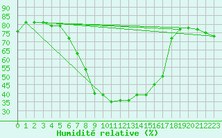 Courbe de l'humidit relative pour Kaskinen Salgrund