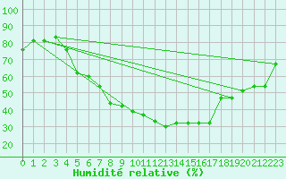 Courbe de l'humidit relative pour Ankara / Etimesgut