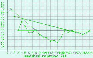 Courbe de l'humidit relative pour Oy-Mittelberg-Peters