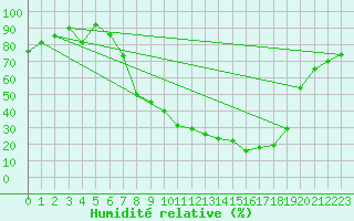 Courbe de l'humidit relative pour Soria (Esp)