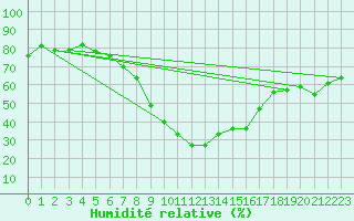 Courbe de l'humidit relative pour Robbia