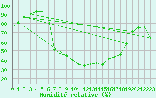 Courbe de l'humidit relative pour Buffalora