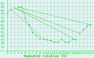 Courbe de l'humidit relative pour Waibstadt