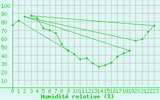 Courbe de l'humidit relative pour Zeltweg / Autom. Stat.