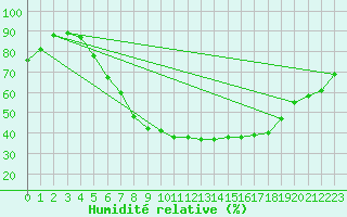 Courbe de l'humidit relative pour Tampere Satakunnankatu