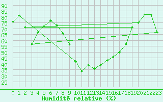 Courbe de l'humidit relative pour Cieza