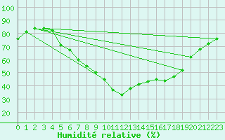 Courbe de l'humidit relative pour Honefoss Hoyby