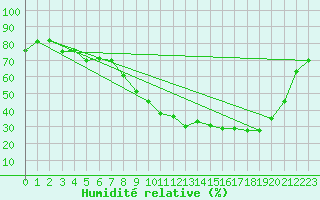 Courbe de l'humidit relative pour Doncourt-ls-Conflans (54)