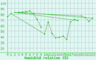 Courbe de l'humidit relative pour Lerida (Esp)