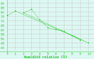 Courbe de l'humidit relative pour Venabu