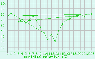 Courbe de l'humidit relative pour Mottec