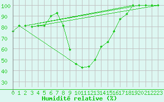 Courbe de l'humidit relative pour Gioia Del Colle