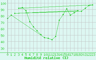 Courbe de l'humidit relative pour Deva