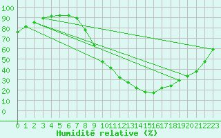 Courbe de l'humidit relative pour Roda de Andalucia