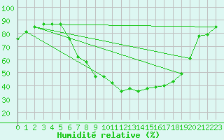 Courbe de l'humidit relative pour Baruth