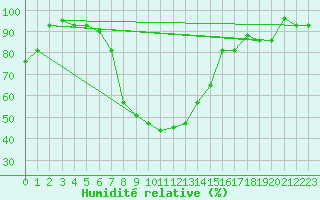 Courbe de l'humidit relative pour Erzincan