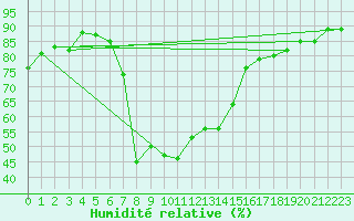 Courbe de l'humidit relative pour Santa Susana