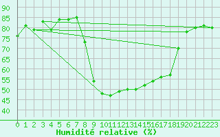 Courbe de l'humidit relative pour Grono