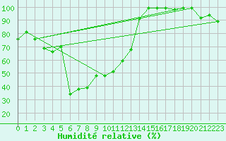Courbe de l'humidit relative pour Vals