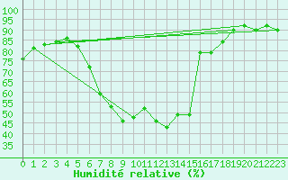 Courbe de l'humidit relative pour Graz Universitaet