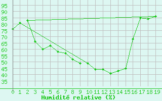 Courbe de l'humidit relative pour Lakatraesk