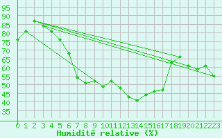 Courbe de l'humidit relative pour Jaslovske Bohunice