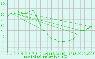 Courbe de l'humidit relative pour Ouargla