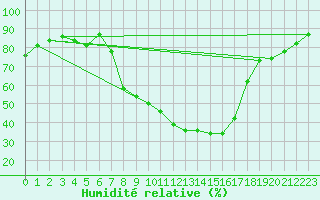 Courbe de l'humidit relative pour Psi Wuerenlingen