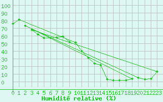 Courbe de l'humidit relative pour Saentis (Sw)