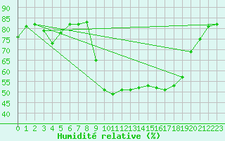 Courbe de l'humidit relative pour Calvi (2B)