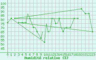 Courbe de l'humidit relative pour Oseberg