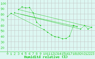 Courbe de l'humidit relative pour Goettingen