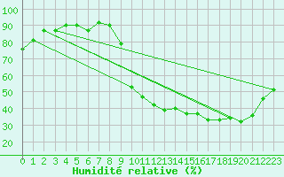Courbe de l'humidit relative pour Grenoble/St-Etienne-St-Geoirs (38)