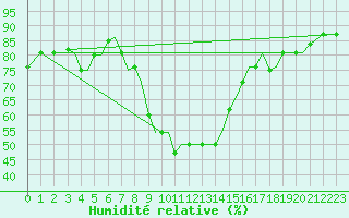 Courbe de l'humidit relative pour Chrysoupoli Airport