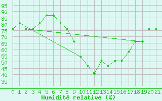 Courbe de l'humidit relative pour Gabes